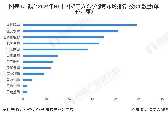 2024年中国第三方医学诊断行业龙头企业分析金域医学经营规模行业领先【组图】(图1)