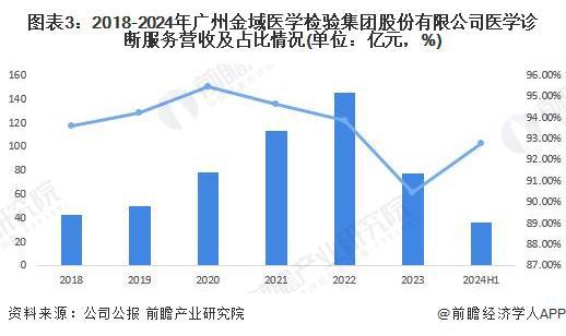 2024年中国第三方医学诊断行业龙头企业分析金域医学经营规模行业领先【组图】(图3)