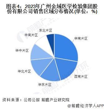 2024年中国第三方医学诊断行业龙头企业分析金域医学经营规模行业领先【组图】(图4)
