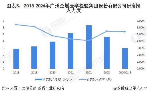 2024年中国第三方医学诊断行业龙头企业分析金域医学经营规模行业领先【组图】(图5)