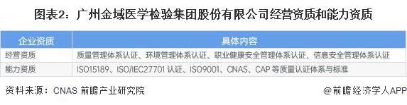 2024年中国第三方医学诊断行业龙头企业分析金域医学经营规模行业领先【组图】(图2)