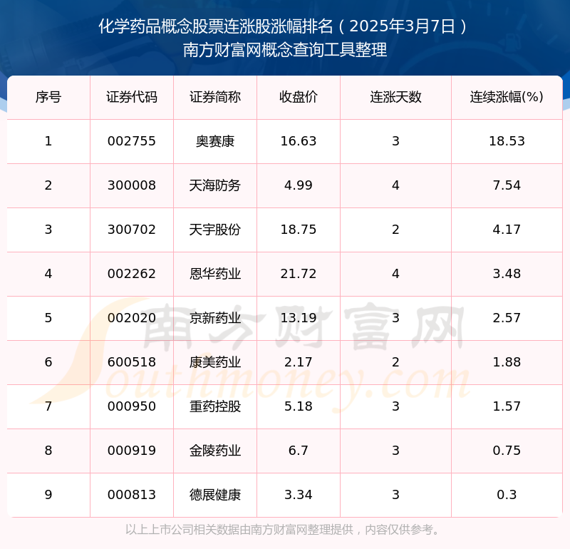 今日化学药品概念股票连涨股票都在这里！（2025年3月7日）(图1)