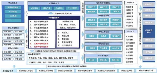 药企非临床实验室迈向智能合规管理：三维天地GLP-LIMS提升效率与合规性(图1)