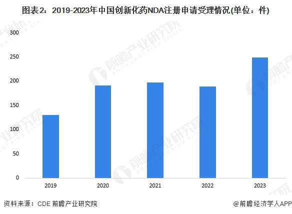 2025年创新药行业细分市场分析——创新化学药（含细分市场竞争格局）【组图】(图2)