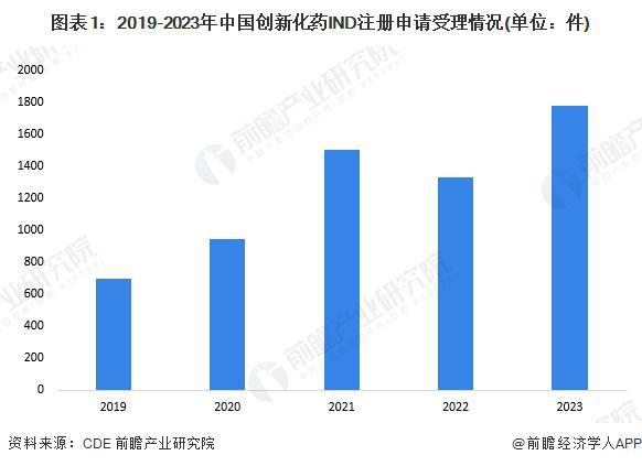 2025年创新药行业细分市场分析——创新化学药（含细分市场竞争格局）【组图】(图1)