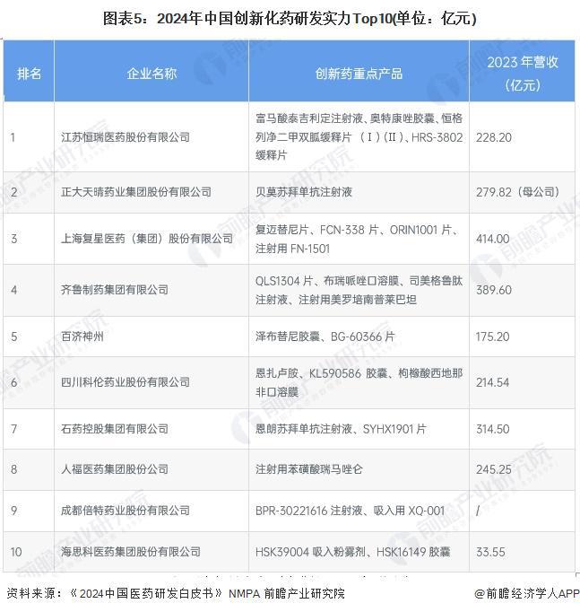 2025年创新药行业细分市场分析——创新化学药（含细分市场竞争格局）【组图】(图5)