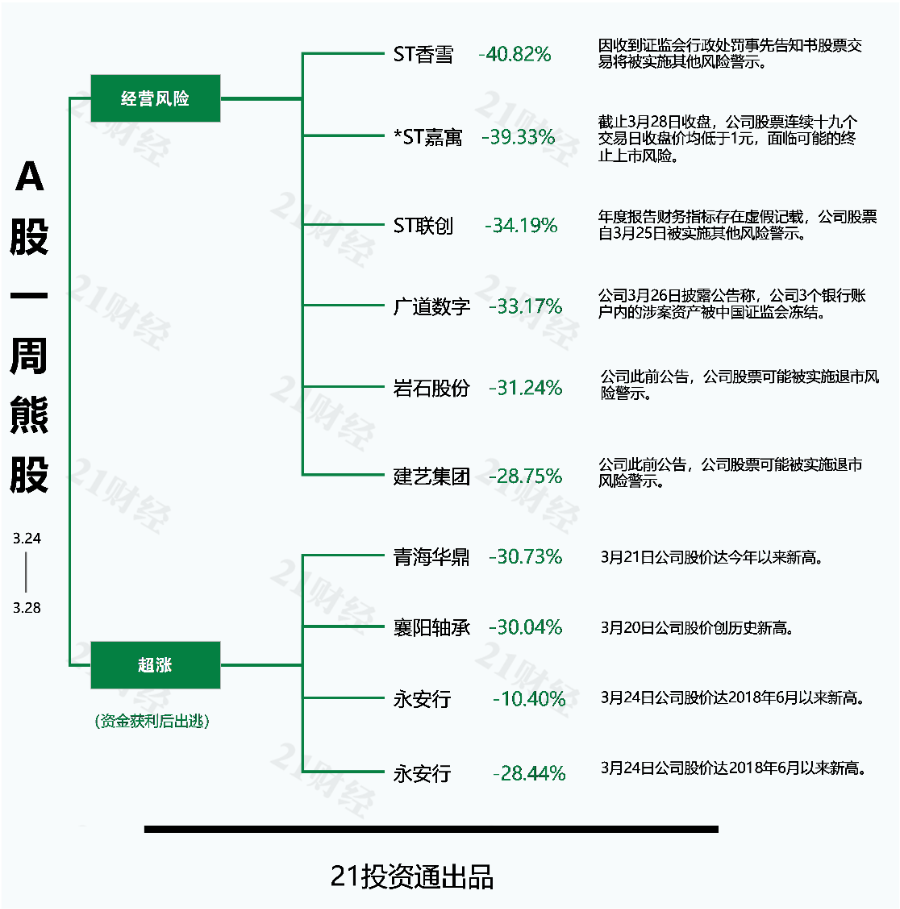 透视一周牛熊股：受益于泰乐菌素涨价最牛股回盛生物近4个交易日累计涨幅翻倍；最熊股香雪制药信披违法违规被ST(图2)