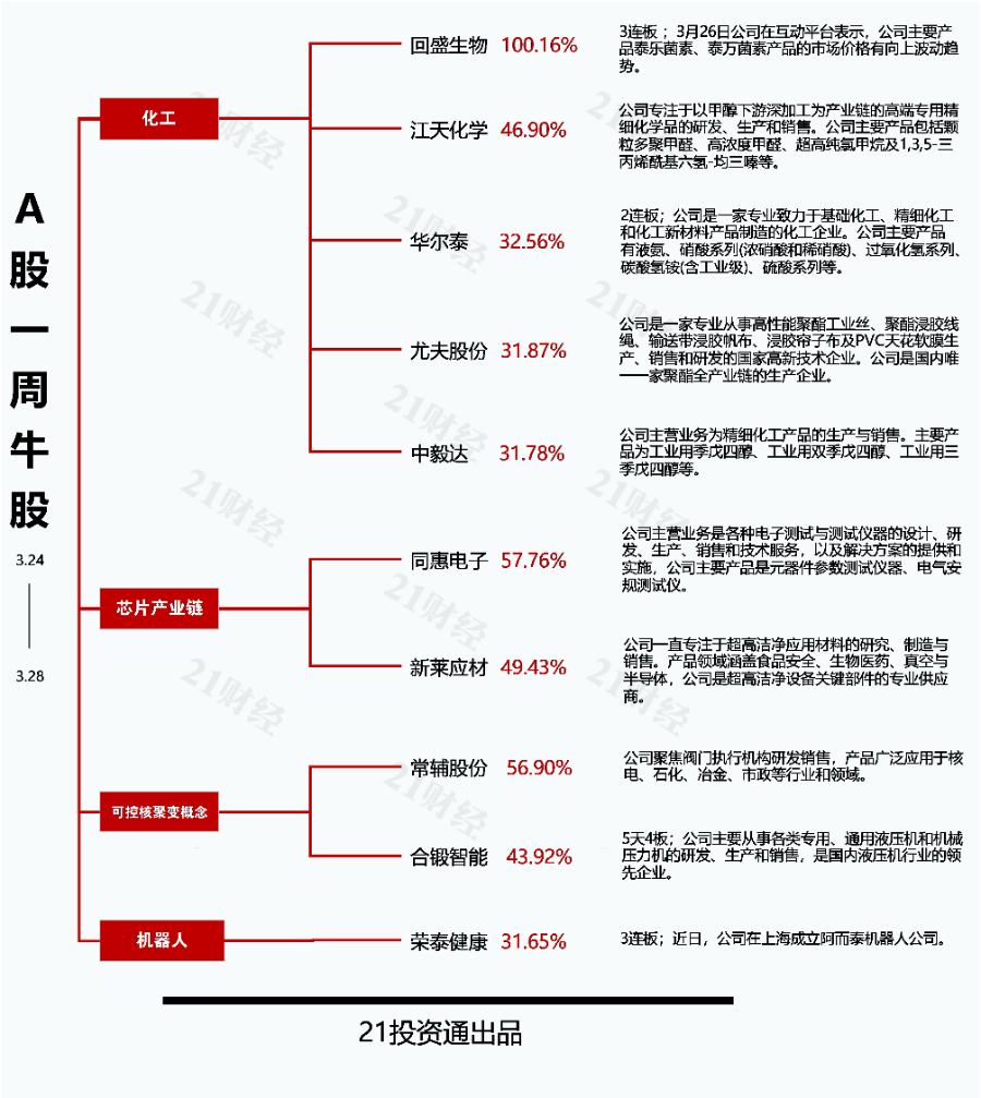 透视一周牛熊股：受益于泰乐菌素涨价最牛股回盛生物近4个交易日累计涨幅翻倍；最熊股香雪制药信披违法违规被ST(图1)