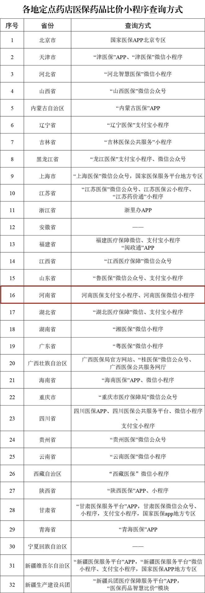 “药”比三家！河南上线“药品比价”小程序(图2)