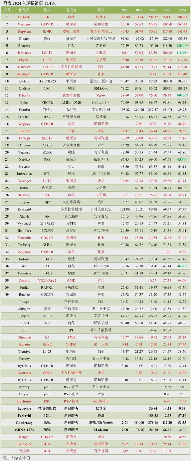 【看点】2024年全球畅销药TOP30！(图1)