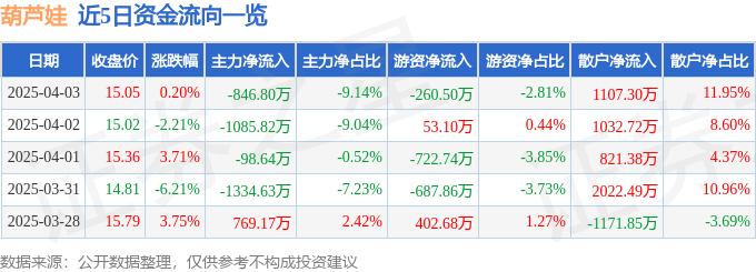 股票行情快报：葫芦娃（605199）4月3日主力资金净卖出84680万元(图1)