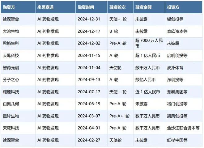 B体育：AI药物发现：诺奖光环下的新药革命(图3)