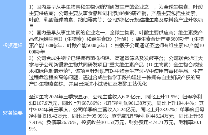 4月10日圣达生物涨停：维生素合成生物医药概念热股(图2)