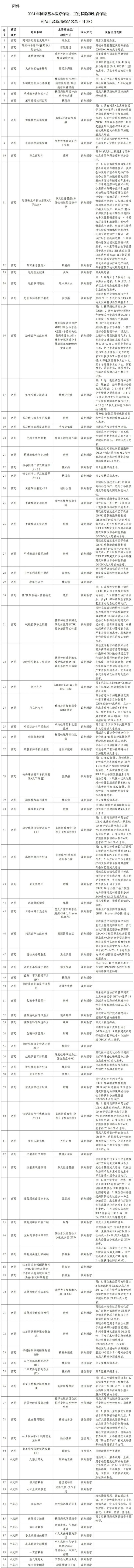 速看！国家医保药品目录大调整新增91种药品你了解吗？(图1)