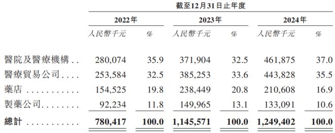 B体育：年入12亿四川成都中药饮片巨头冲刺IPO上市之路坎坷(图4)