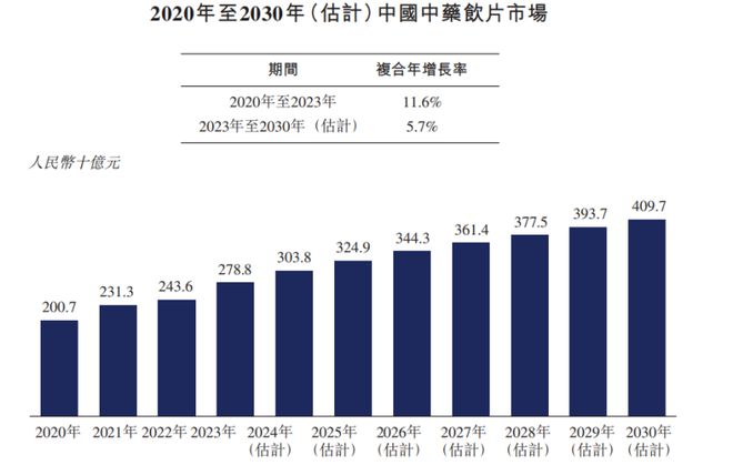 B体育：年入12亿四川成都中药饮片巨头冲刺IPO上市之路坎坷(图6)