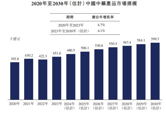 B体育：年入12亿四川成都中药饮片巨头冲刺IPO上市之路坎坷(图5)