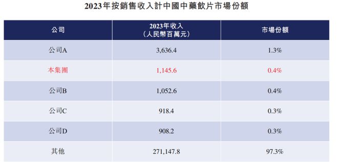 B体育：年入12亿四川成都中药饮片巨头冲刺IPO上市之路坎坷(图7)