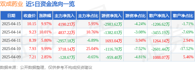 4月15日双成药业（002693）涨停分析：肝炎概念、多肽药研发驱动(图1)