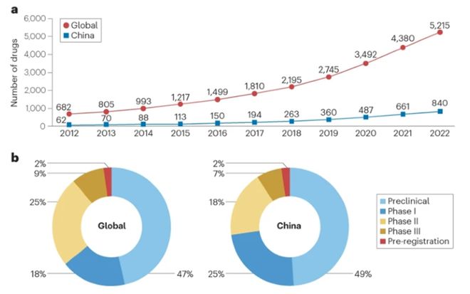 中国罕见病药物开发趋势(图1)