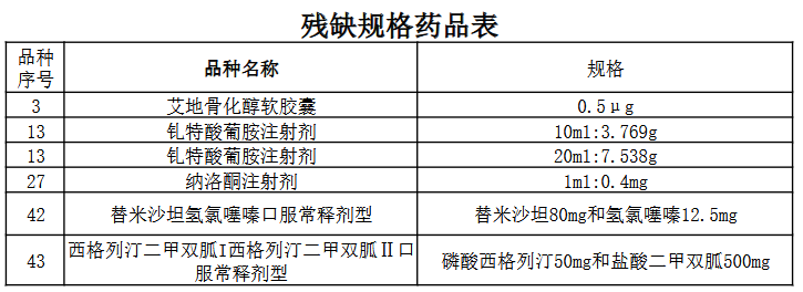 B体育：含目录）3月18日聚焦河北：第十批国家集采我省残缺规格药品确认开启！(图1)