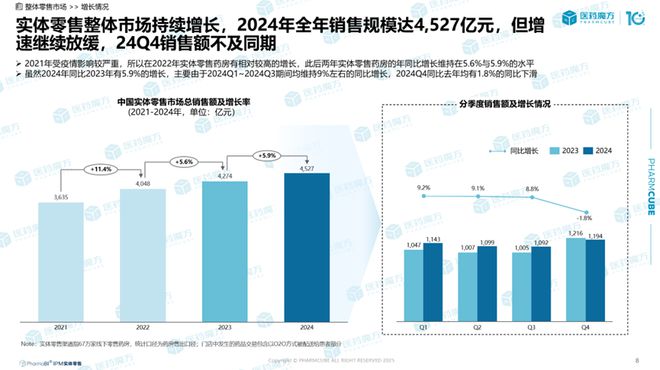 2024中国药品实体零售市场解读：规模破4500亿处方药领跑中成药守擂抗肿瘤药增势强(图1)