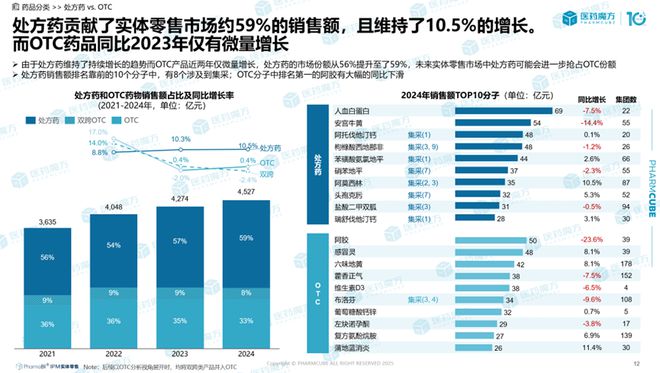 2024中国药品实体零售市场解读：规模破4500亿处方药领跑中成药守擂抗肿瘤药增势强(图2)