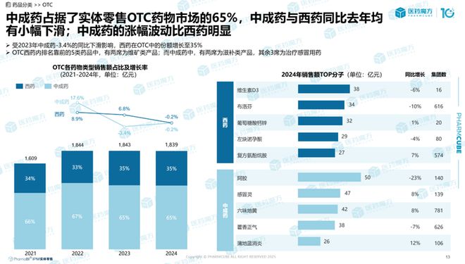 2024中国药品实体零售市场解读：规模破4500亿处方药领跑中成药守擂抗肿瘤药增势强(图4)