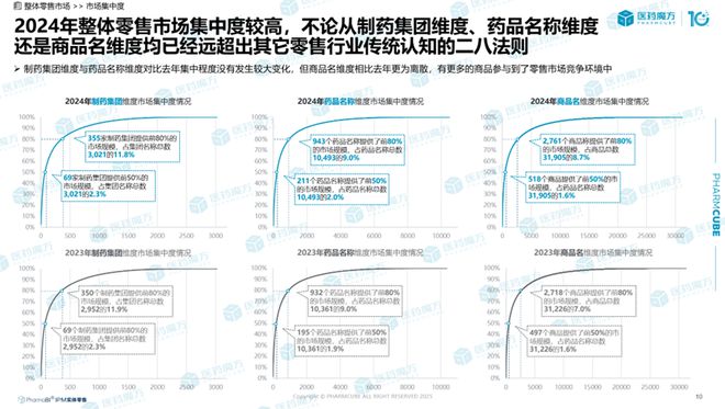 2024中国药品实体零售市场解读：规模破4500亿处方药领跑中成药守擂抗肿瘤药增势强(图3)