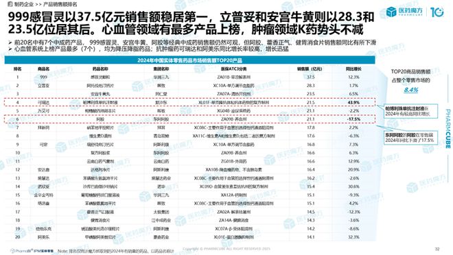 2024中国药品实体零售市场解读：规模破4500亿处方药领跑中成药守擂抗肿瘤药增势强(图7)