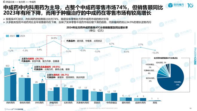 2024中国药品实体零售市场解读：规模破4500亿处方药领跑中成药守擂抗肿瘤药增势强(图8)