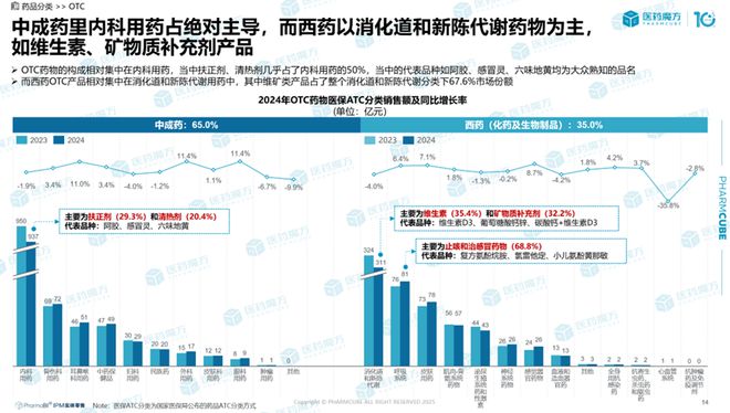 2024中国药品实体零售市场解读：规模破4500亿处方药领跑中成药守擂抗肿瘤药增势强(图5)