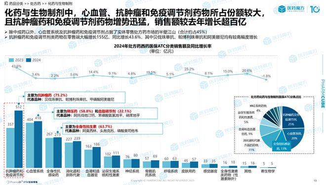 2024中国药品实体零售市场解读：规模破4500亿处方药领跑中成药守擂抗肿瘤药增势强(图9)