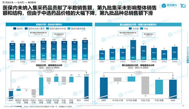 2024中国药品实体零售市场解读：规模破4500亿处方药领跑中成药守擂抗肿瘤药增势强(图11)