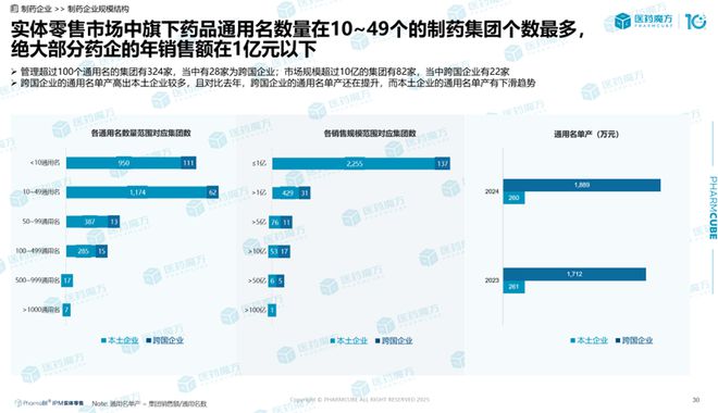 2024中国药品实体零售市场解读：规模破4500亿处方药领跑中成药守擂抗肿瘤药增势强(图13)
