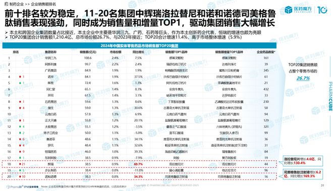 2024中国药品实体零售市场解读：规模破4500亿处方药领跑中成药守擂抗肿瘤药增势强(图14)