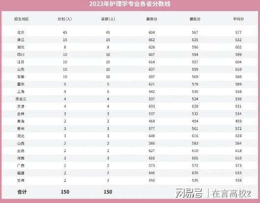 北京协和医学院护理专业分数线怎么样？低分高走分数“亲民”(图2)