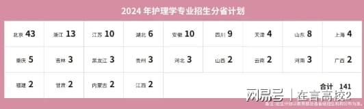 北京协和医学院护理专业分数线怎么样？低分高走分数“亲民”(图4)
