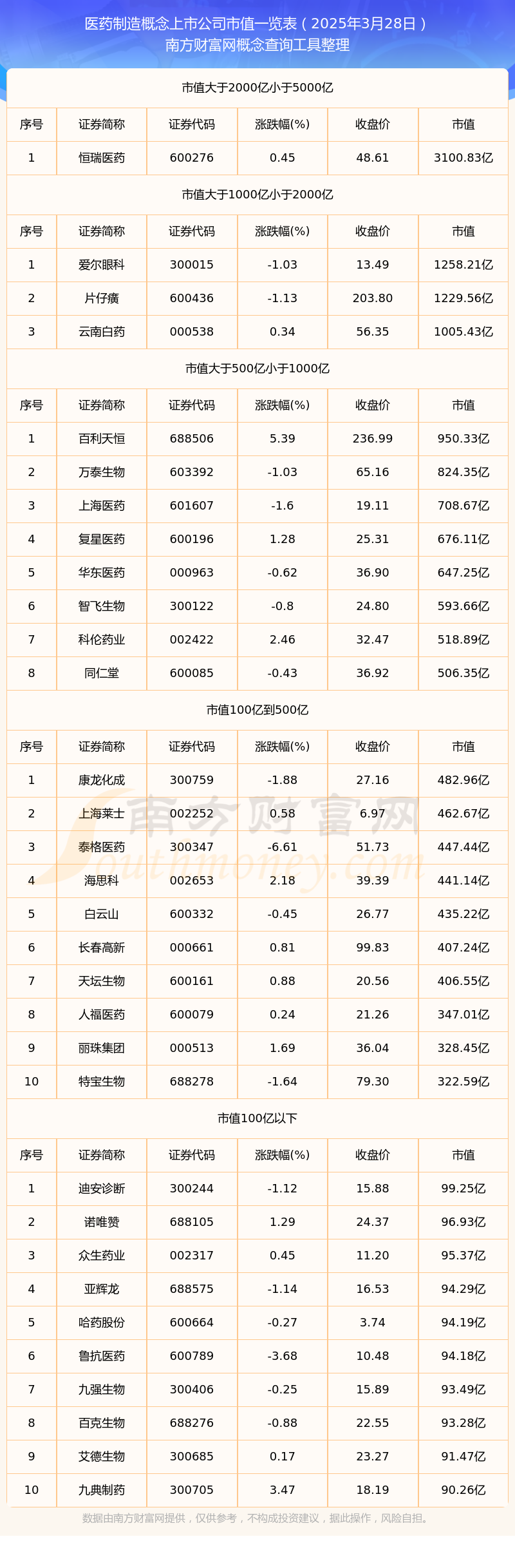 2025年3月28日医药制造概念上市公司市值详情(图1)