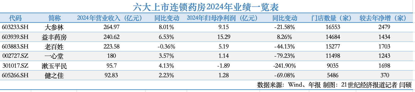 医药零售2024年财报：“增收不增利”困局下急寻转型突围路径(图1)