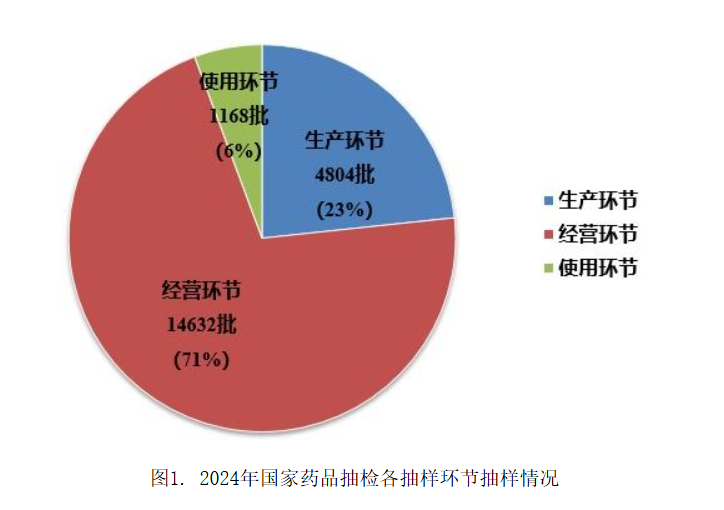 2024年国家药品抽检总体合格率为994%我国药品安全形势总体平稳可控(图1)
