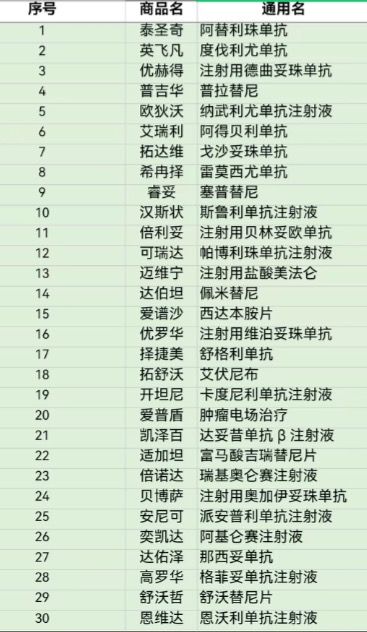 商保药品目录A系初稿开始征求意见（附药品名单）(图1)