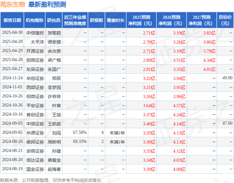 苑东生物：5月8日召开业绩说明会投资者参与(图1)