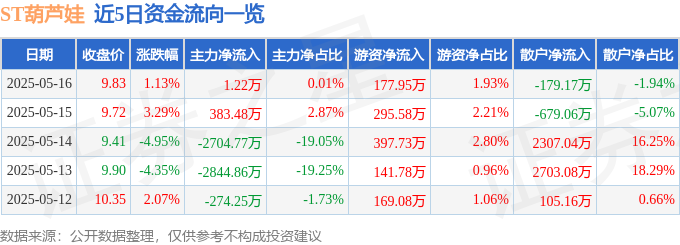 股票行情快报：ST葫芦娃（605199）5月16日主力资金净买入122万元(图1)