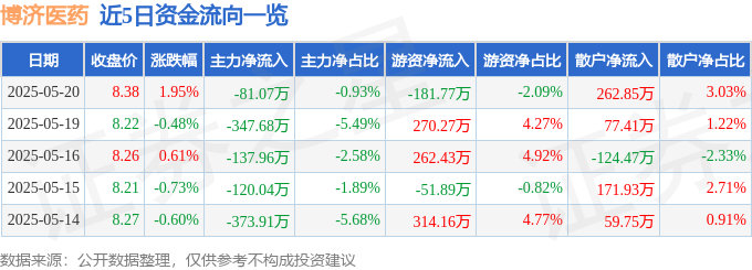 股票行情快报：博济医药（300404）5月20日主力资金净卖出8107万元(图1)