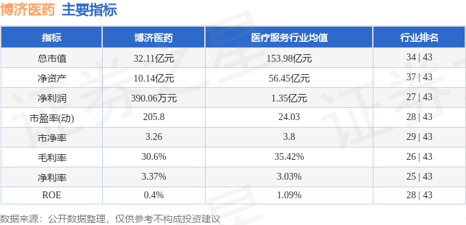 股票行情快报：博济医药（300404）5月20日主力资金净卖出8107万元(图2)