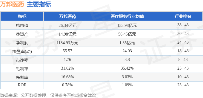 股票行情快报：万邦医药（301520）5月20日主力资金净卖出14276万元(图2)