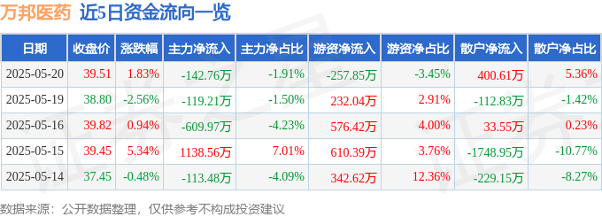 股票行情快报：万邦医药（301520）5月20日主力资金净卖出14276万元(图1)