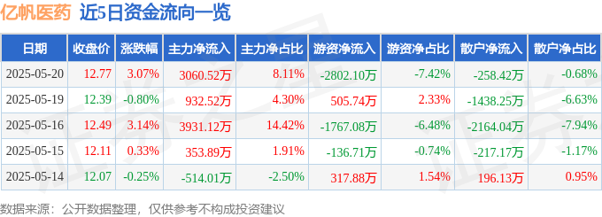 B·sport（中国体育）：股票行情快报：亿帆医药（002019）5月20日主力资金净买入306052万元(图1)