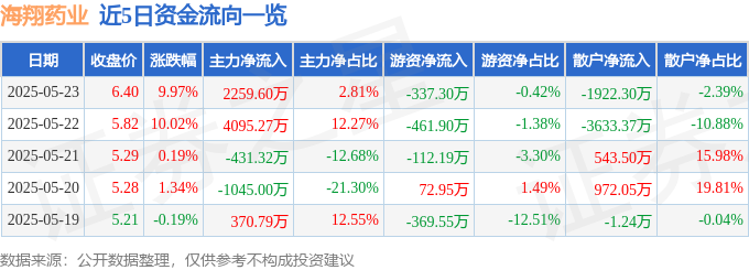 B·sport（中国体育）：5月23日海翔药业涨停：减肥药化学原料药创新药概念热股(图1)
